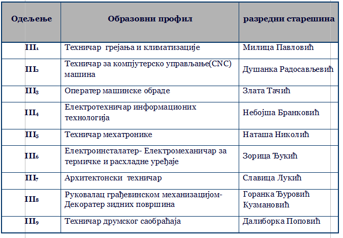 razredne staresine 3 razreda